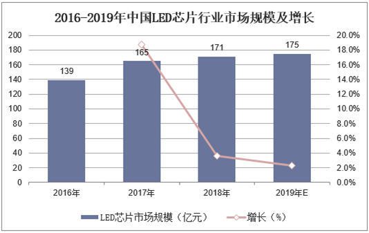 2016-2019年中国LED芯片行业市场规模及增长