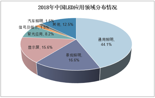 2018年中国LED应用领域分布情况