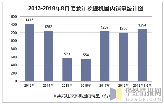 2013-2019年8月黑龙江挖掘机国内销量统计图