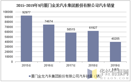 2015-2019年9月厦门金龙汽车集团股份有限公司汽车销量