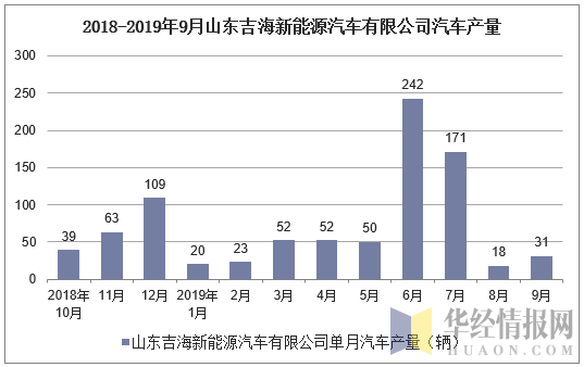 2018-2019年9月山东吉海新能源汽车有限公司汽车产量