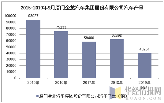 2015-2019年9月厦门金龙汽车集团股份有限公司汽车产量