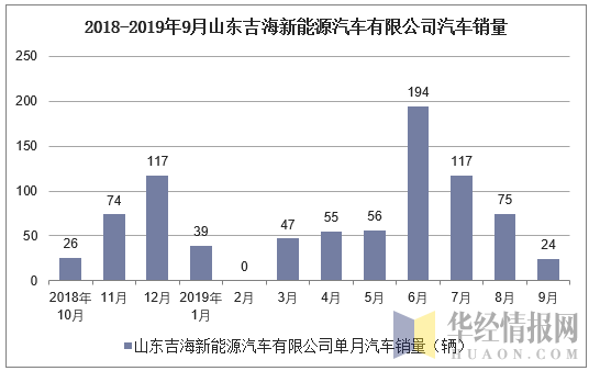 2018-2019年9月山东吉海新能源汽车有限公司汽车销量
