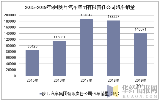 2015-2019年9月陕西汽车集团有限责任公司汽车销量