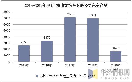 2015-2019年9月上海申龙汽车有限公司汽车产量