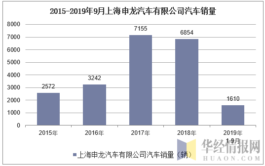 2015-2019年9月上海申龙汽车有限公司汽车销量