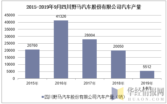 2015-2019年9月四川野马汽车股份有限公司汽车产量