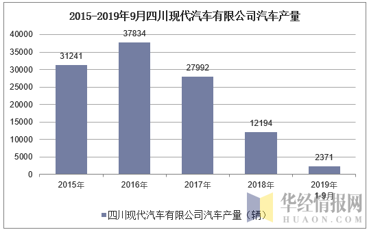 2015-2019年9月四川现代汽车有限公司汽车产量