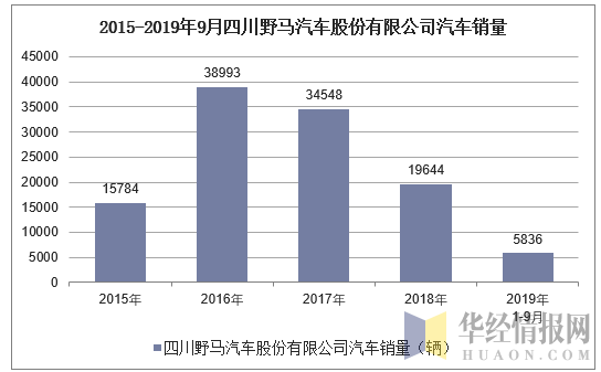 2015-2019年9月四川野马汽车股份有限公司汽车销量