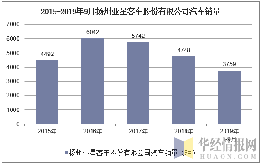 2015-2019年9月扬州亚星客车股份有限公司汽车销量