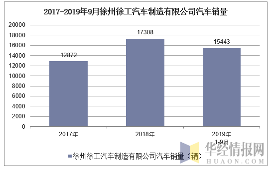 2017-2019年9月徐州徐工汽车制造有限公司汽车销量