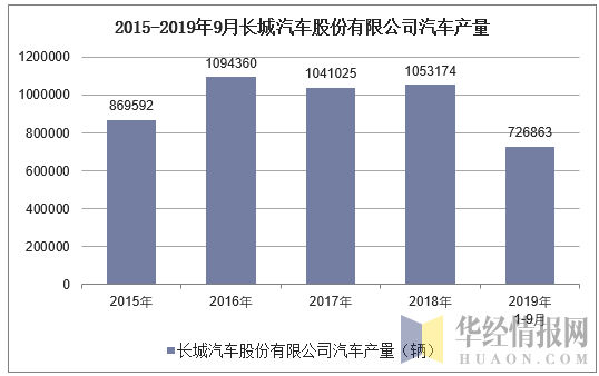 2015-2019年9月长城汽车股份有限公司汽车产量