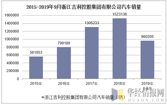 2015-2019年9月浙江吉利控股集团有限公司汽车销量