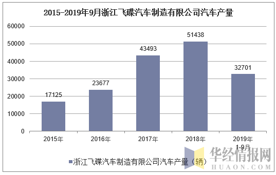 2015-2019年9月浙江飞碟汽车制造有限公司汽车产量