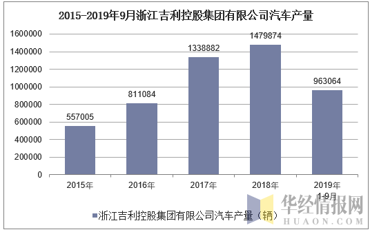 2015-2019年9月浙江吉利控股集团有限公司汽车产量