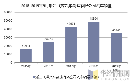 2015-2019年9月浙江飞碟汽车制造有限公司汽车销量