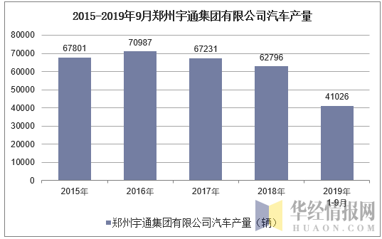 2015-2019年9月郑州宇通集团有限公司汽车产量