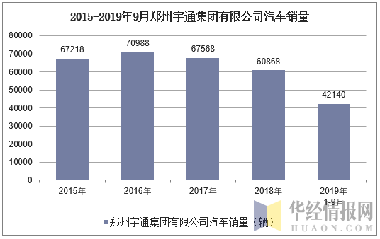 2015-2019年9月郑州宇通集团有限公司汽车销量