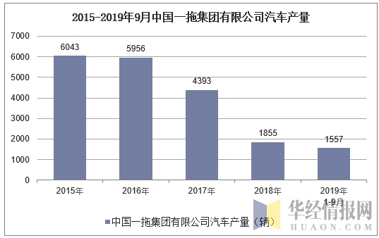 2015-2019年9月中国一拖集团有限公司汽车产量