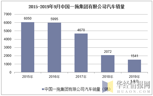 2015-2019年9月中国一拖集团有限公司汽车销量