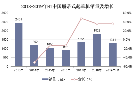 2013-2019年H1中国履带式起重机销量及增长