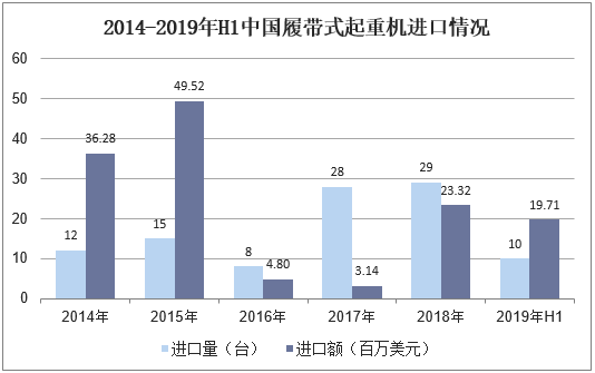 2014-2019年H1中国履带式起重机进口情况