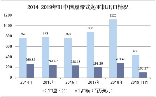 2014-2019年H1中国履带式起重机出口情况