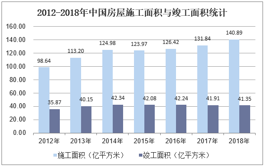 2012-2018年中国房屋施工面积与竣工面积统计