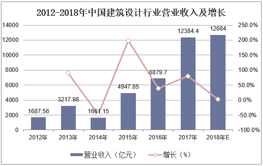 2012-2018年中国建筑设计行业营业收入及增长