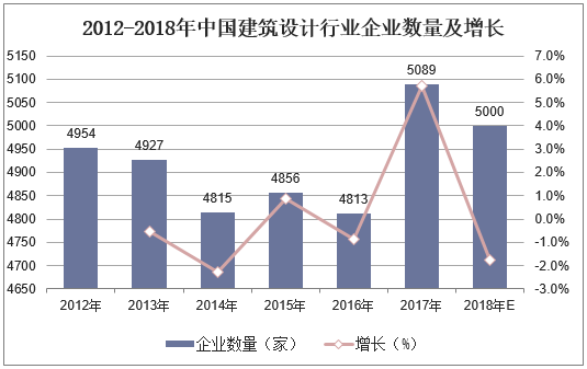 2012-2018年中国建筑设计行业企业数量及增长