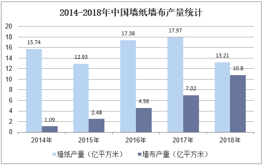 2014-2018年中国墙纸墙布产量统计