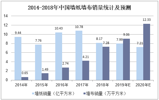 2014-2018年中国墙纸墙布销量统计及预测