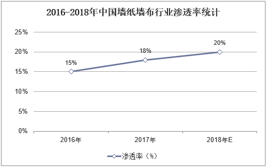2016-2018年中国墙纸墙布行业渗透率统计
