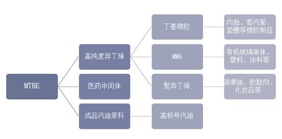 MTBE主要下游产业链