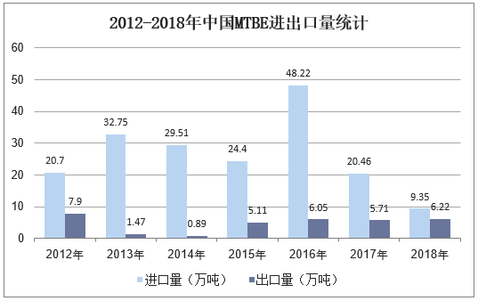2012-2018年中国MTBE进出口量统计