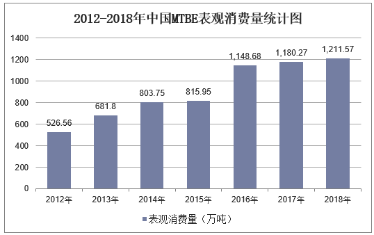 2012-2018年中国MTBE表观消费量统计图