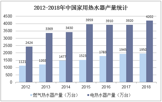 2012-2018年中国家用热水器产量统计