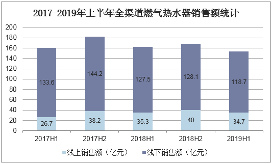 2017-2019年上半年全渠道燃气热水器销售额统计