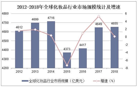 2012-2018年全球化妆品行业市场规模统计及增速