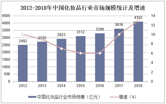 2012-2018年中国化妆品行业市场规模统计及增速