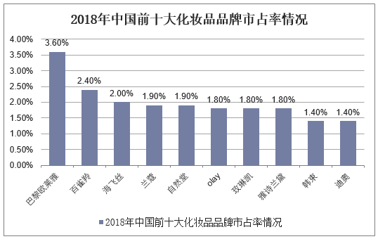 2018年中国前十大化妆品品牌市占率情况