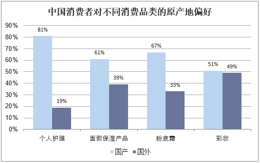 中国消费者对不同消费品类的原产地偏好