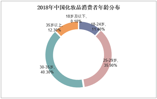 2018年中国化妆品消费者年龄分布