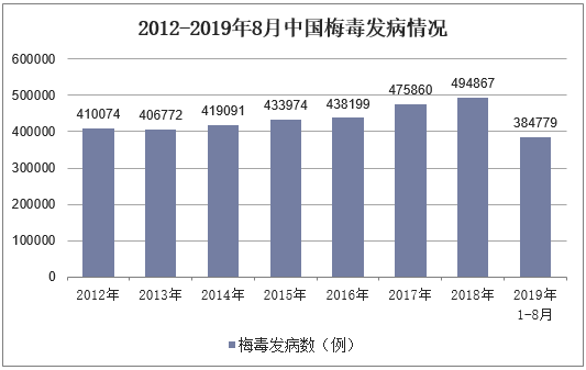2012-2019年8月中国梅毒发病情况