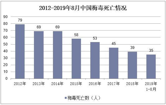 2012-2019年8月中国梅毒死亡情况