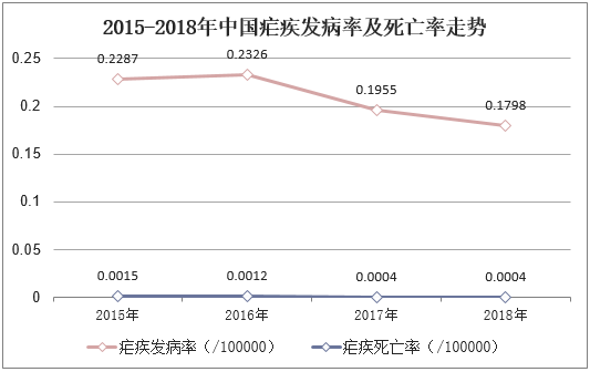 2015-2018年中国疟疾发病率及死亡率走势