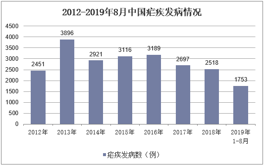 2012-2019年8月中国疟疾发病情况