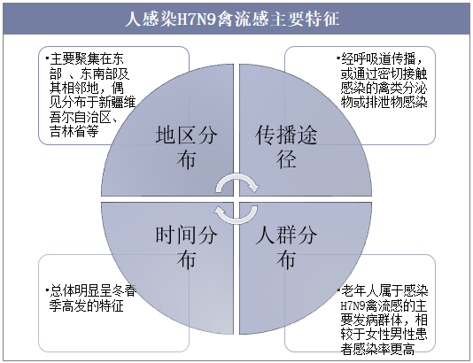 人感染H7N9禽流感主要特征