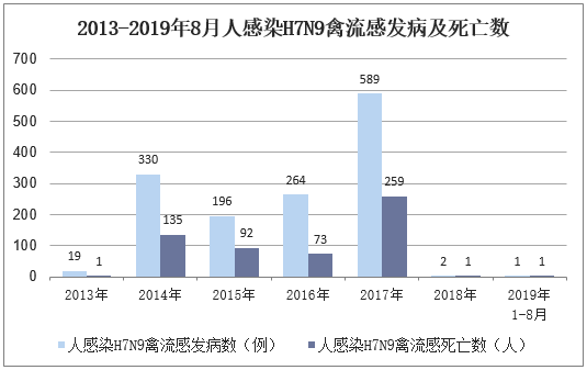 2013-2019年8月人感染H7N9禽流感发病及死亡数