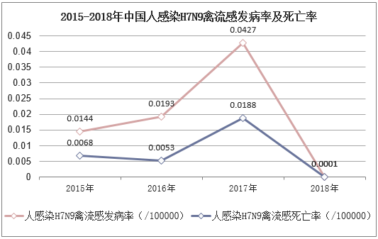 2015-2018年中国人感染H7N9禽流感发病率及死亡率